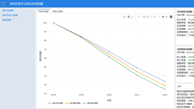 全药网于深圳药品交易平台发布药品价格指数，为药品集采改革助力！